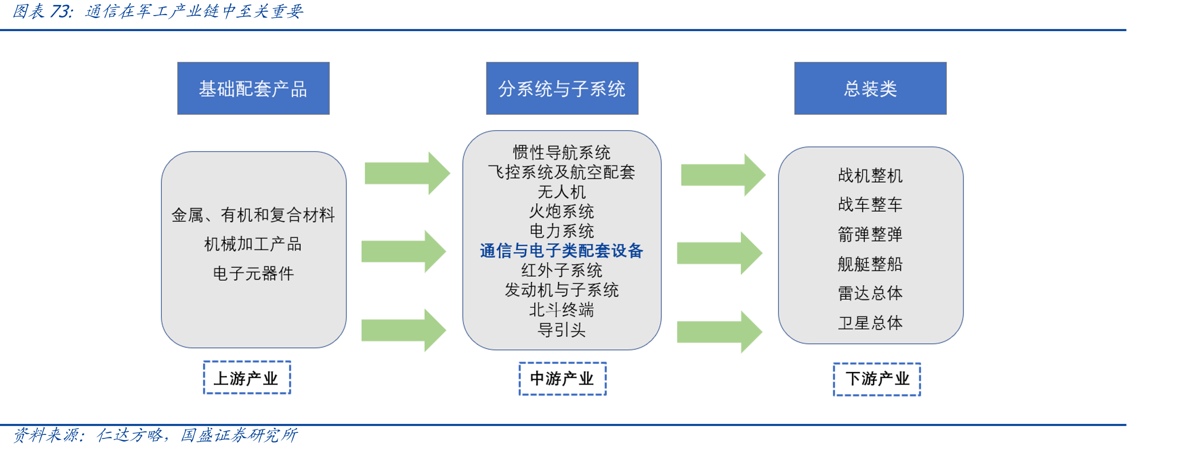 通信在军工产业链中至关重要