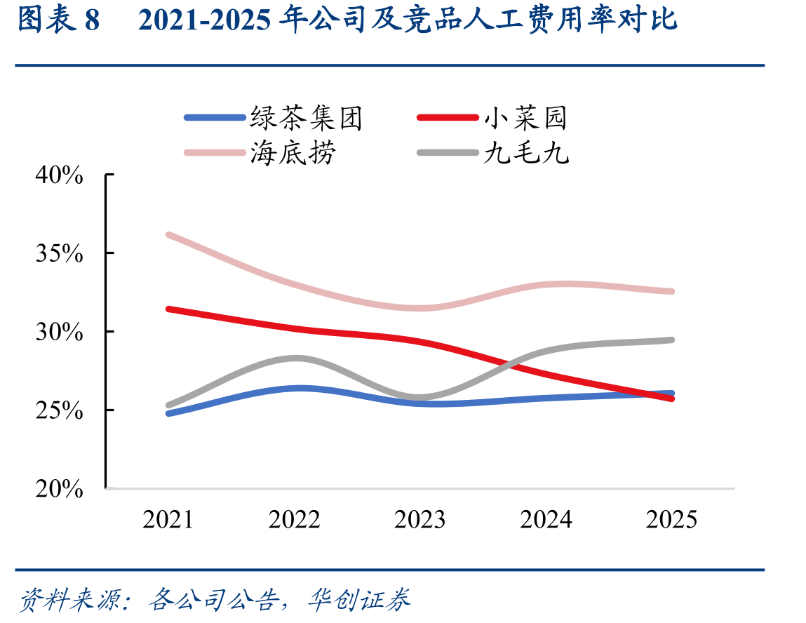 图表162020-2029年中国内地餐饮细分市场规模（十亿元）及同比_第3页