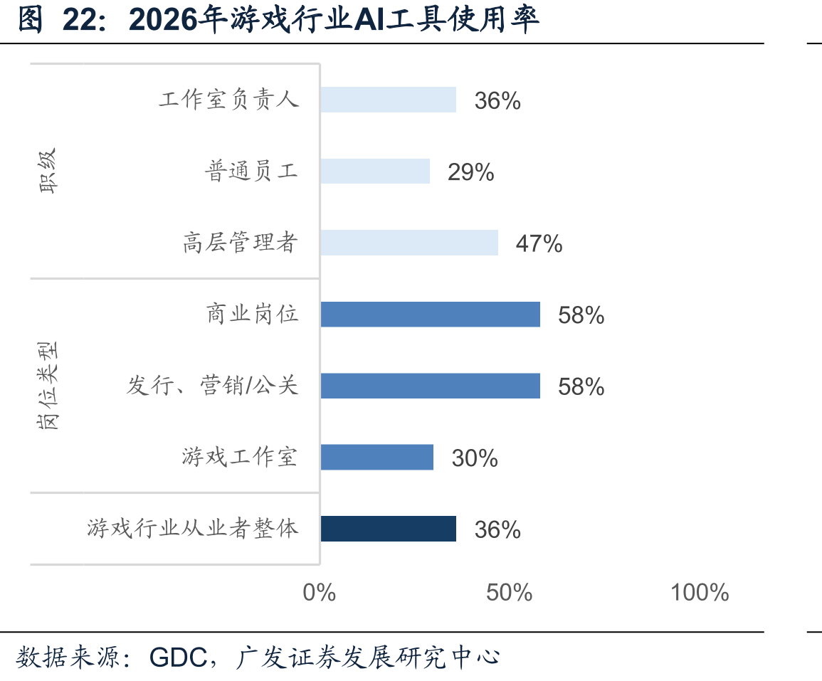 2026年游戏行业AI工具使用率