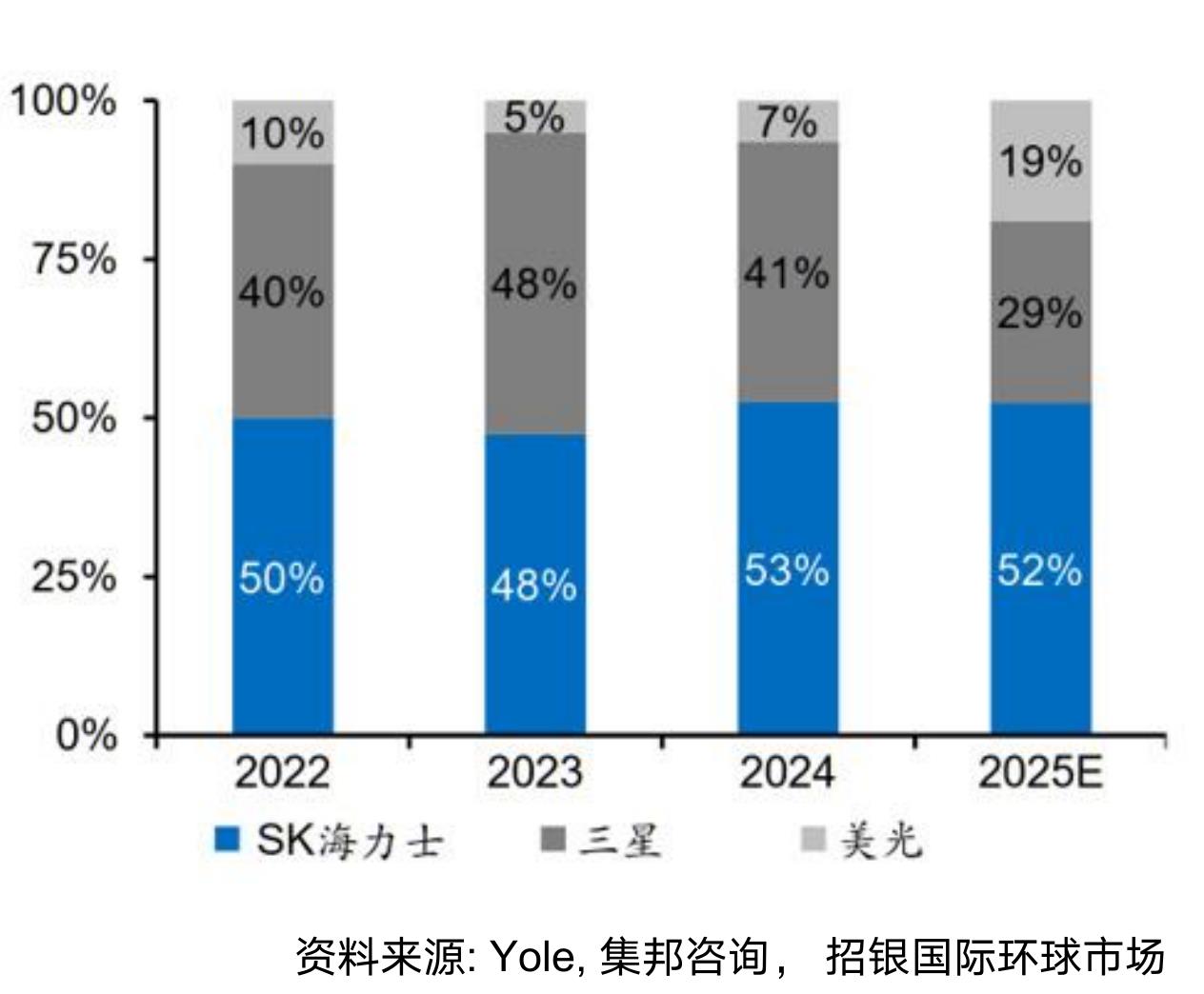 资料来源：Yole，集邦咨询，招银国际环球市场