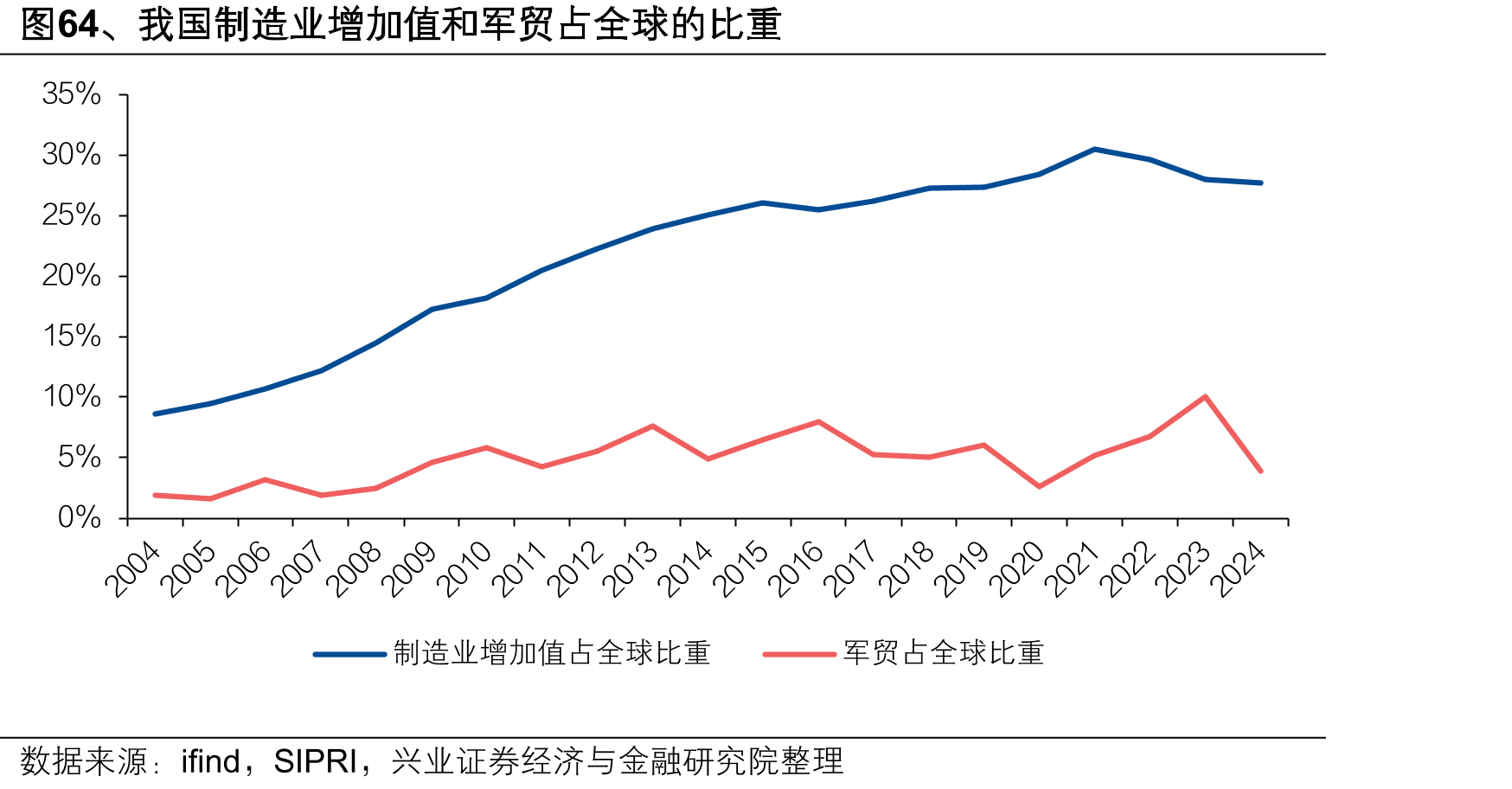 图64、我国制造业增加值和军贸占全球的比重