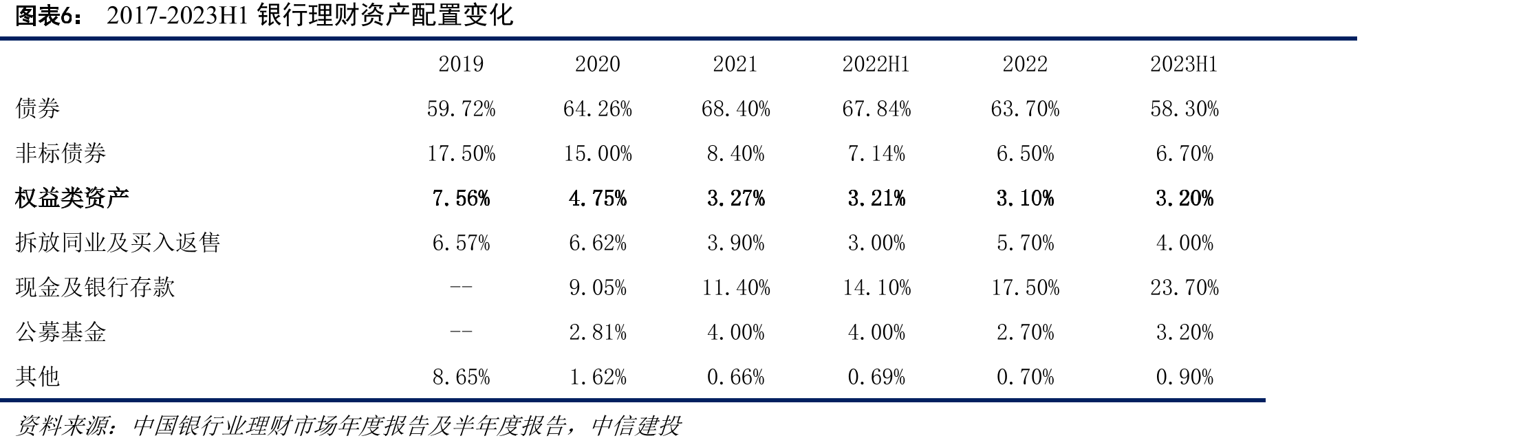 2023年上半年，固收类理财产品数量占比_第5页