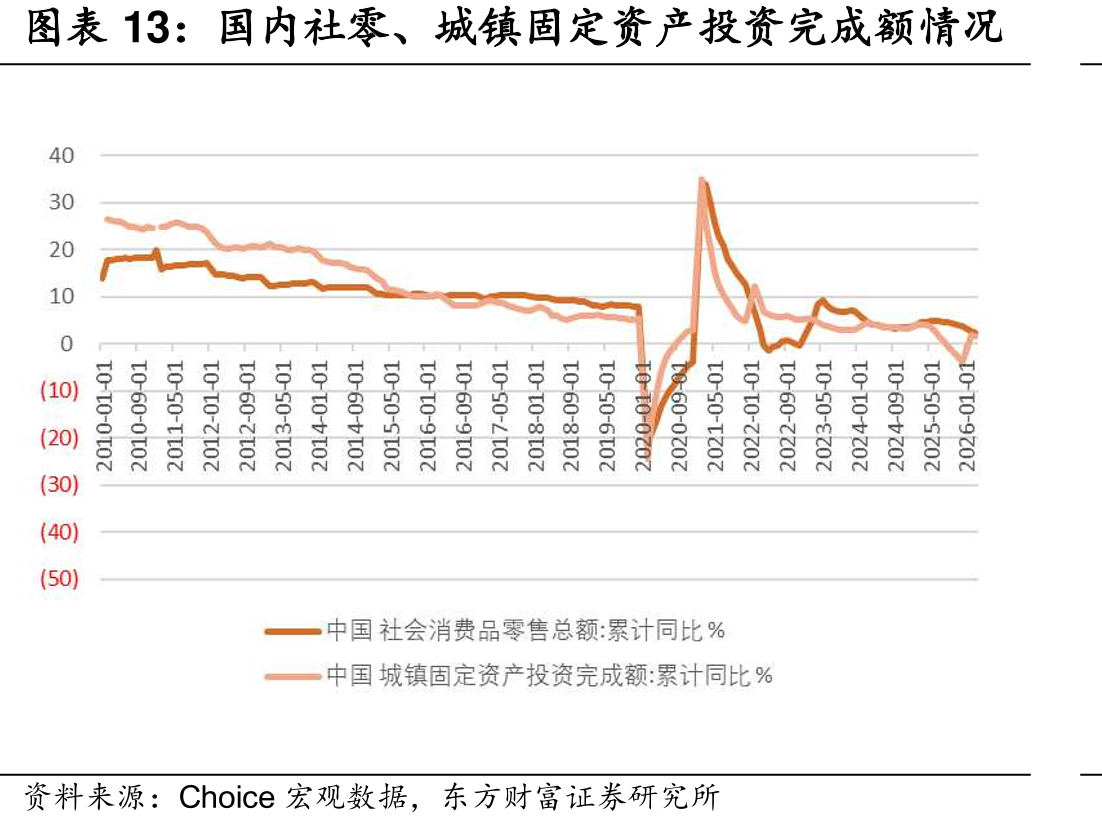 国内社零、城镇固定资产投资完成额情况