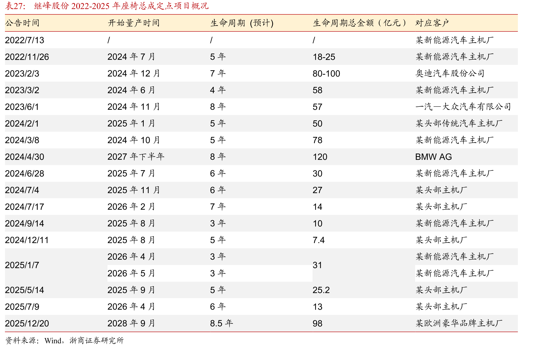 继峰股份2022-2025年座椅总成定点项目概况