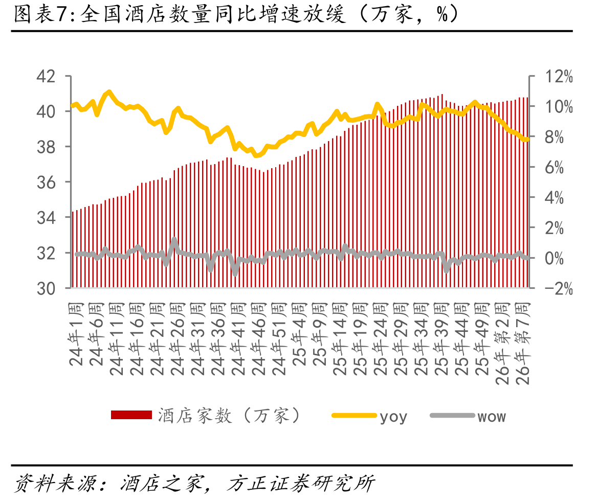 全国酒店整体ADR及同比变化（元/间夜，%）_第4页