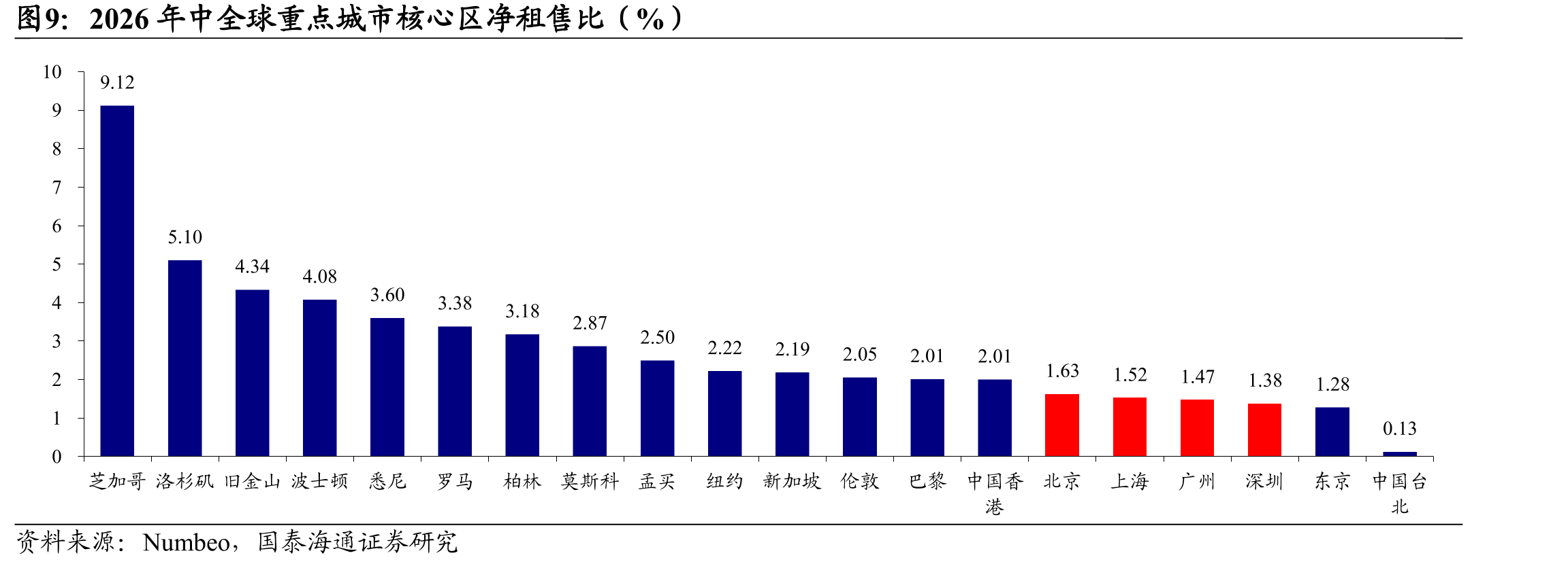 2026年中全球重点城市核心区净租售比（%）