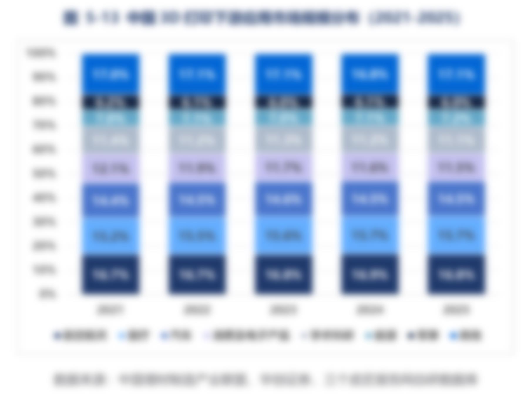 图5-13中国3D打印下游应用市场规模分布（2021-2025）