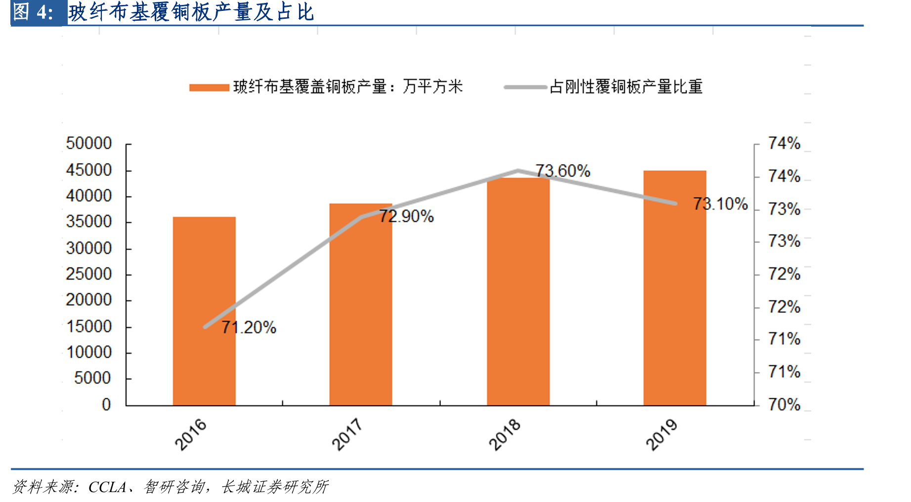 玻纤布基覆铜板产量及占比