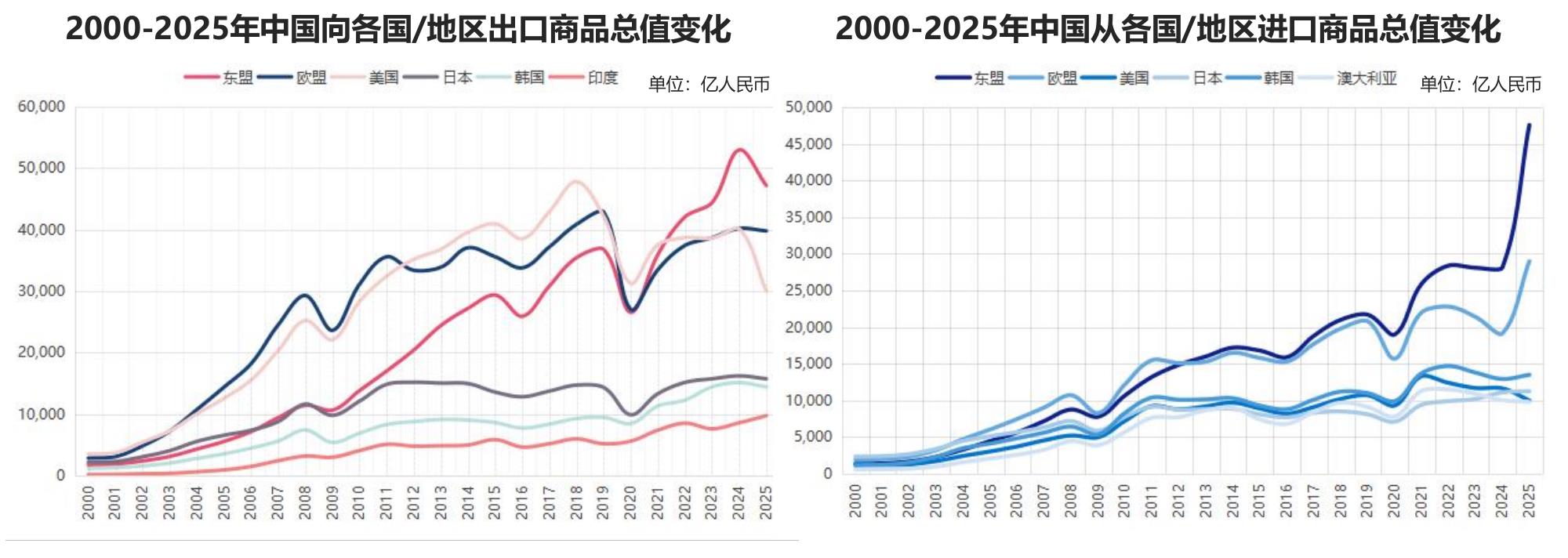 2000-2025年中国向各国/地区出口商品总值变化