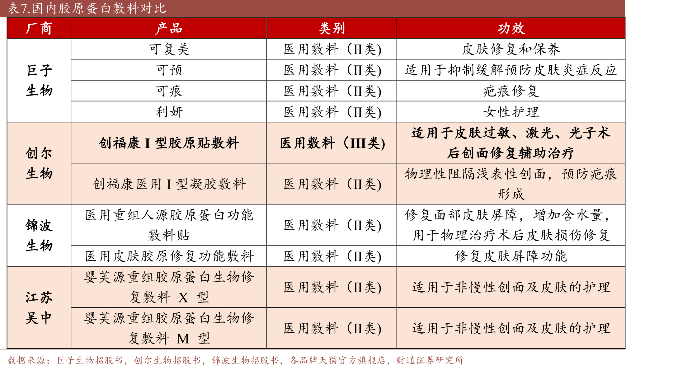 弗若斯特沙利文预计2030年国内PLLA皮肤填充剂市场规模达37.6亿元_第4页