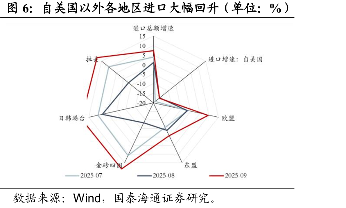 进口：各项主要产品绝大多数均有回升（单位：%）_第5页