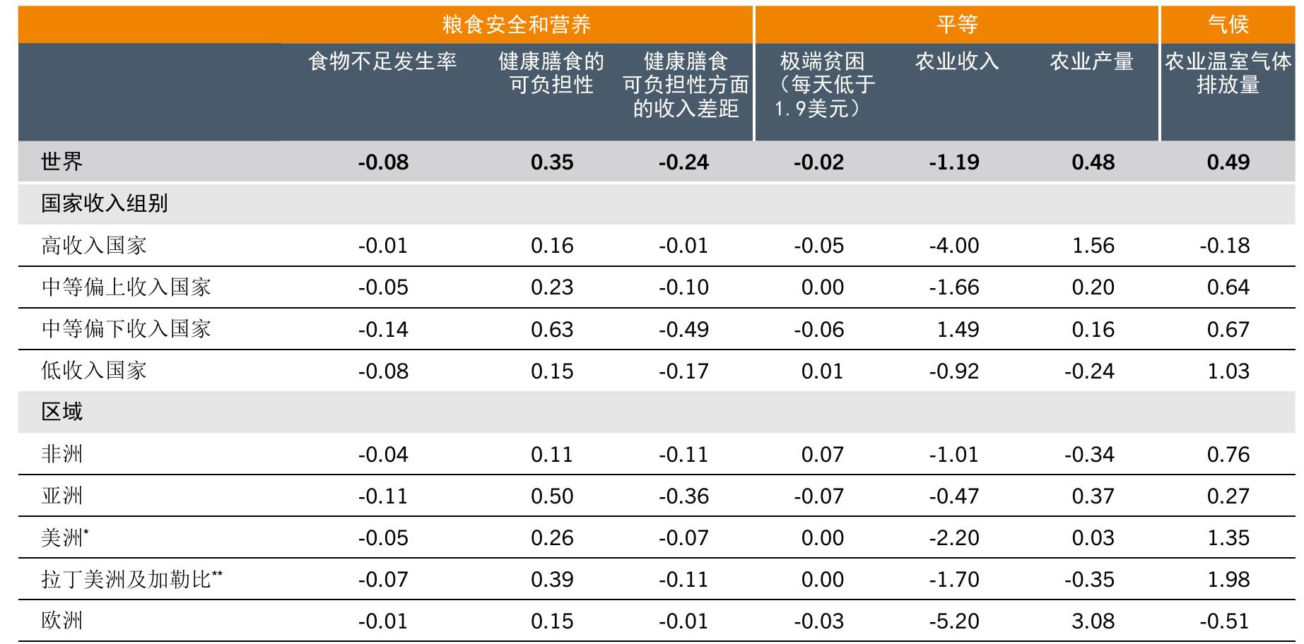 世界各地按收入组别和服务类型分列的一般性服务支持内容占产值的比重（2015-2018年均）_第2页