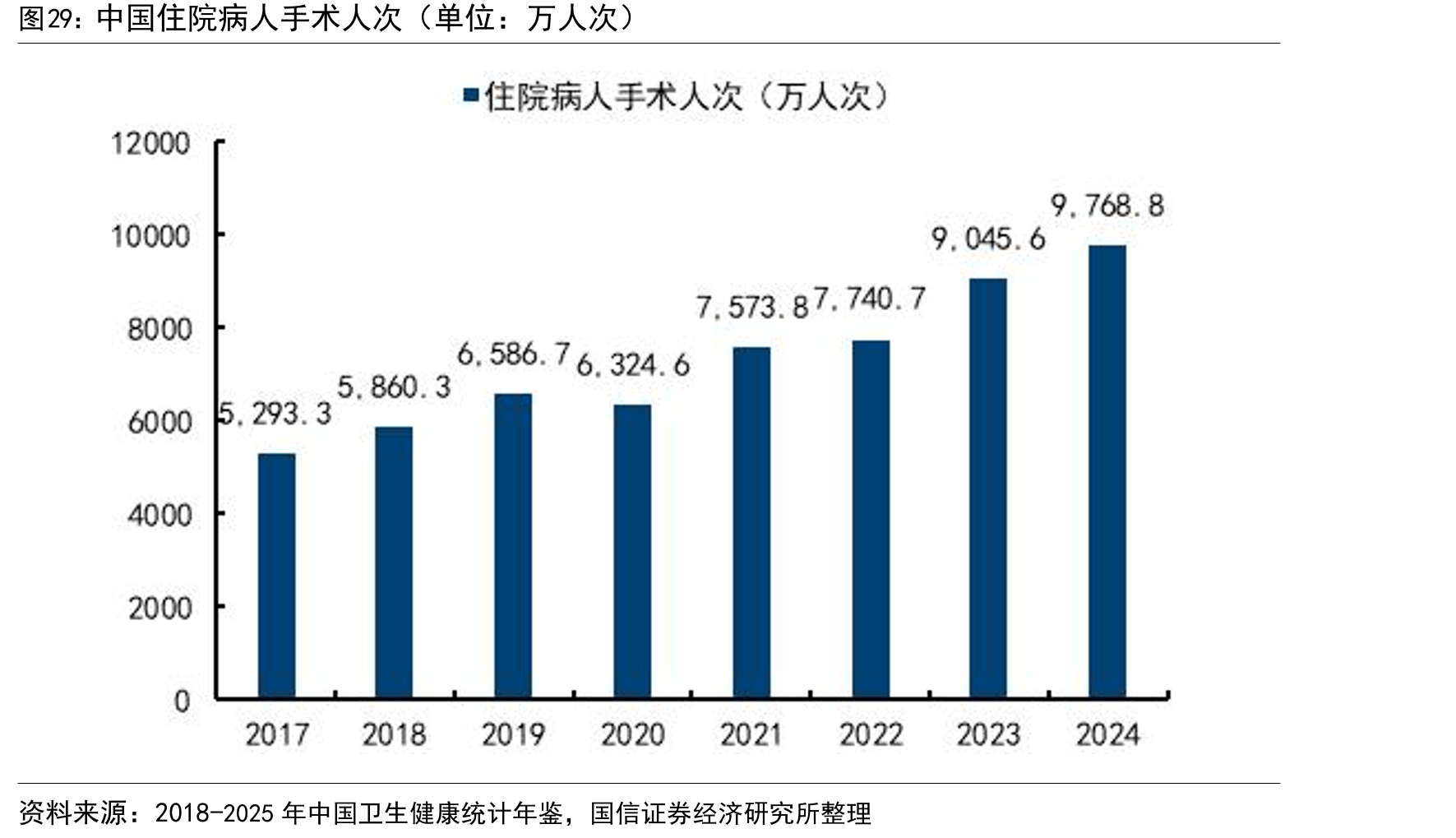 中国住院病人手术人次（单位：万人次）