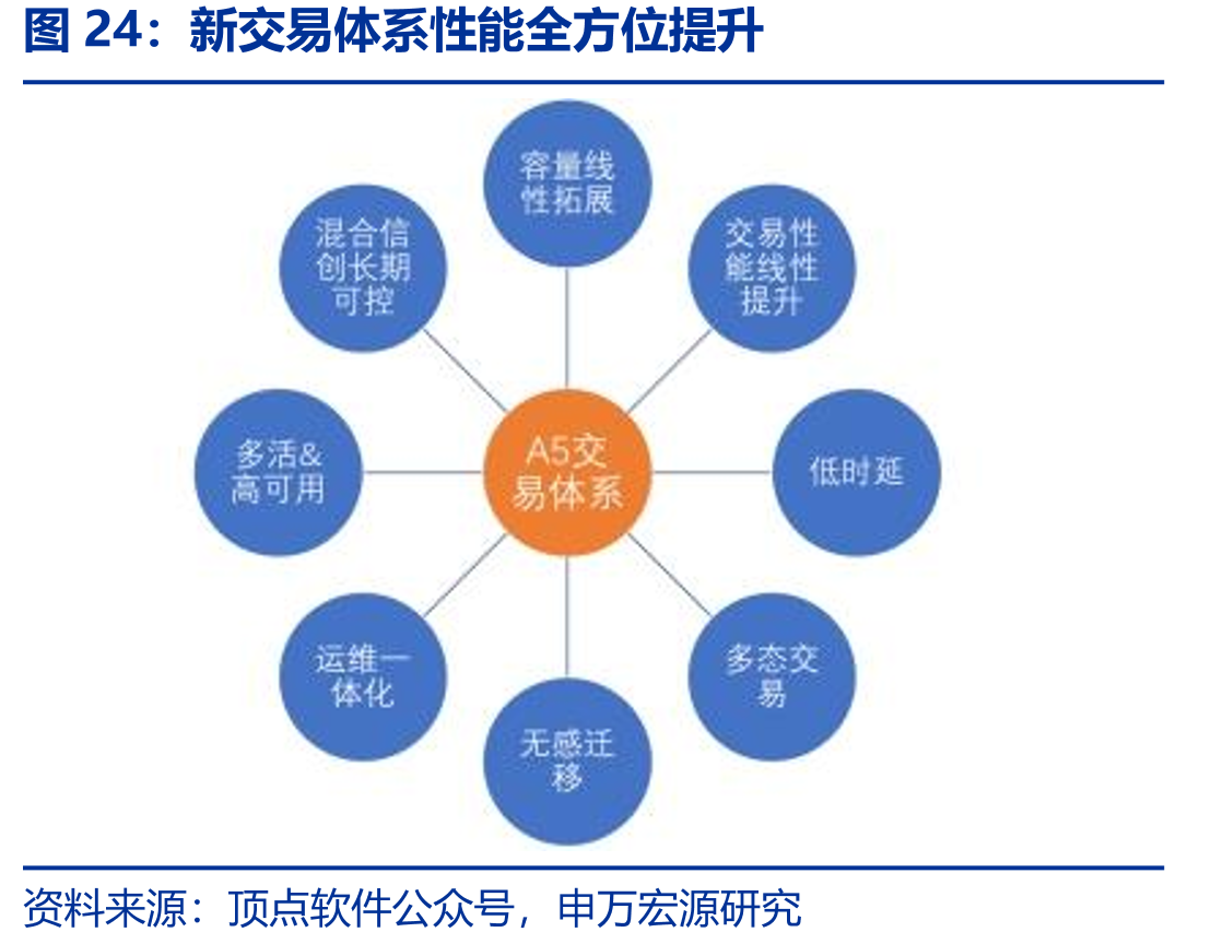新交易体系性能全方位提升