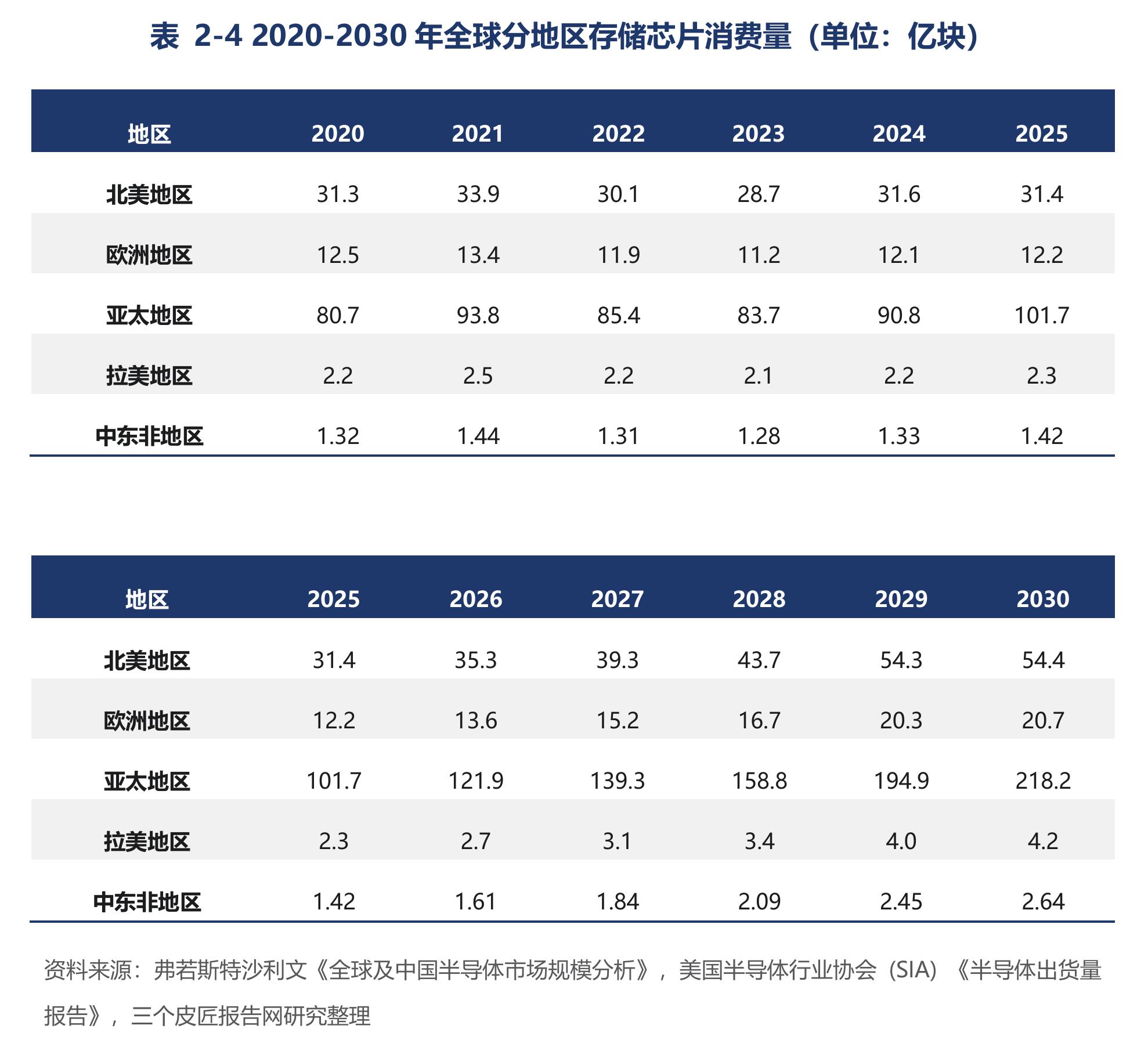 表2-42020-2030年全球分地区存储芯片消费量（单位：亿块）