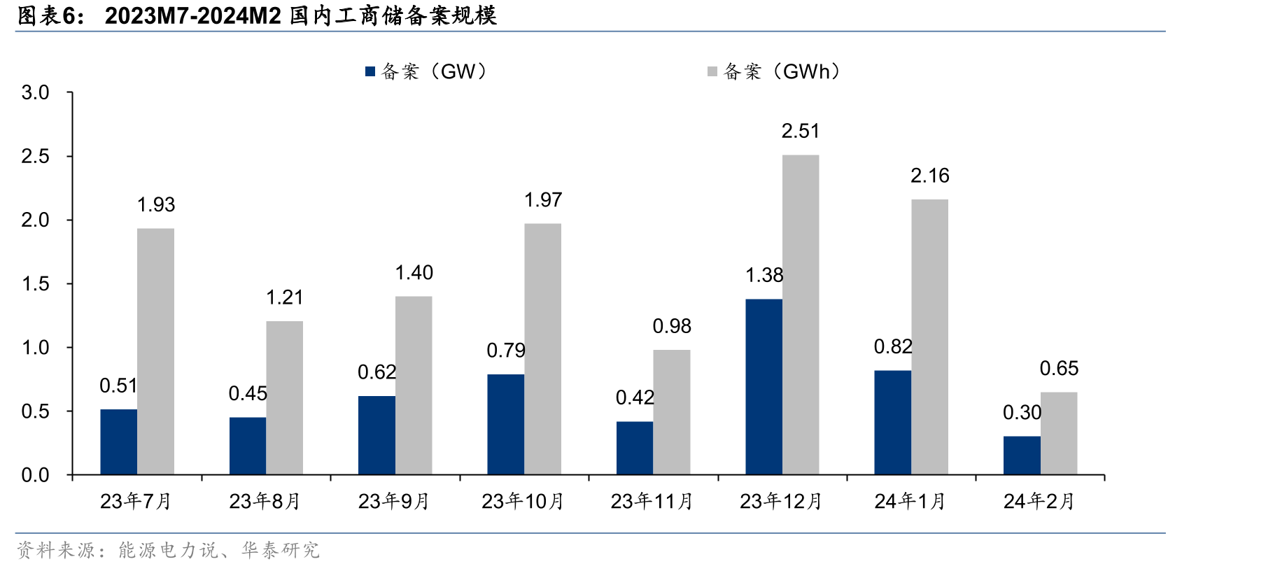 源网侧储能部分重要政策发布时间轴_第5页