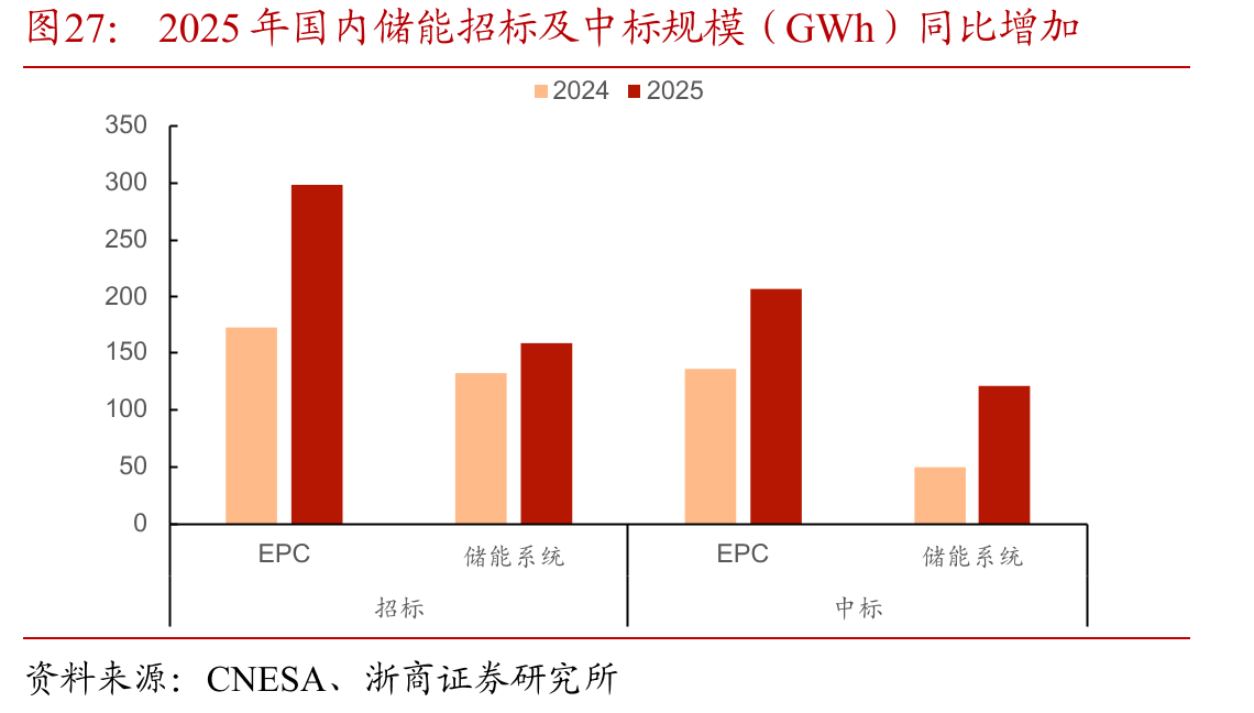 2025年国内储能招标及中标规模（GWh）同比增加
