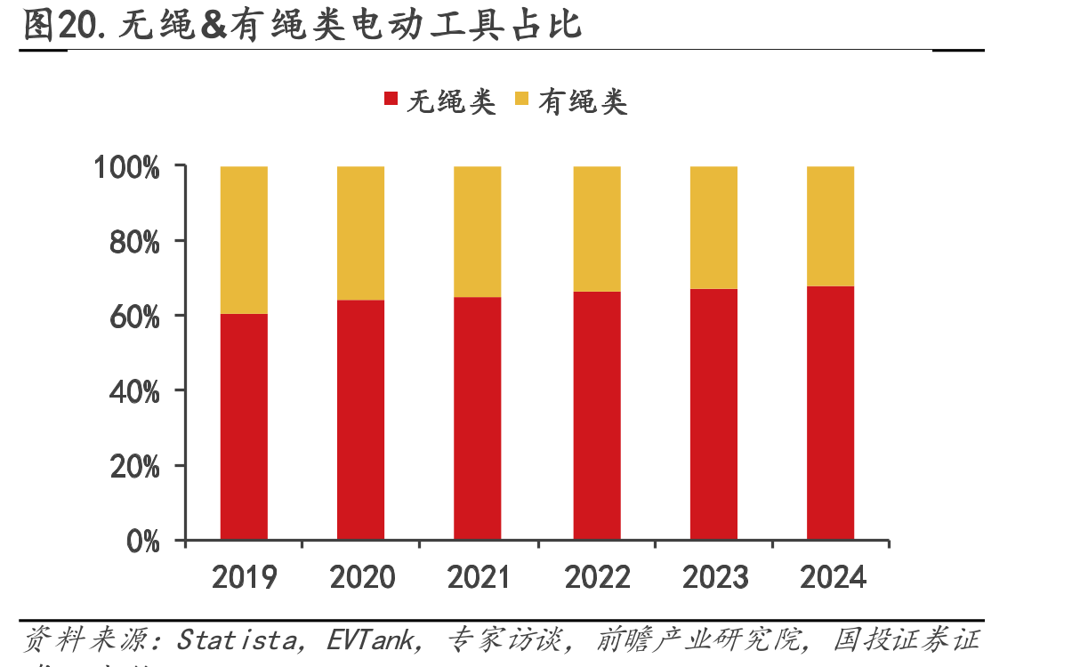 图20.无绳&有绳类电动工具占比