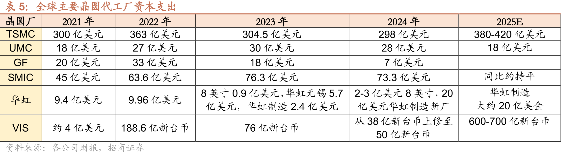中国台湾MCU厂商月度营收（亿新台币）及同比增速_第5页
