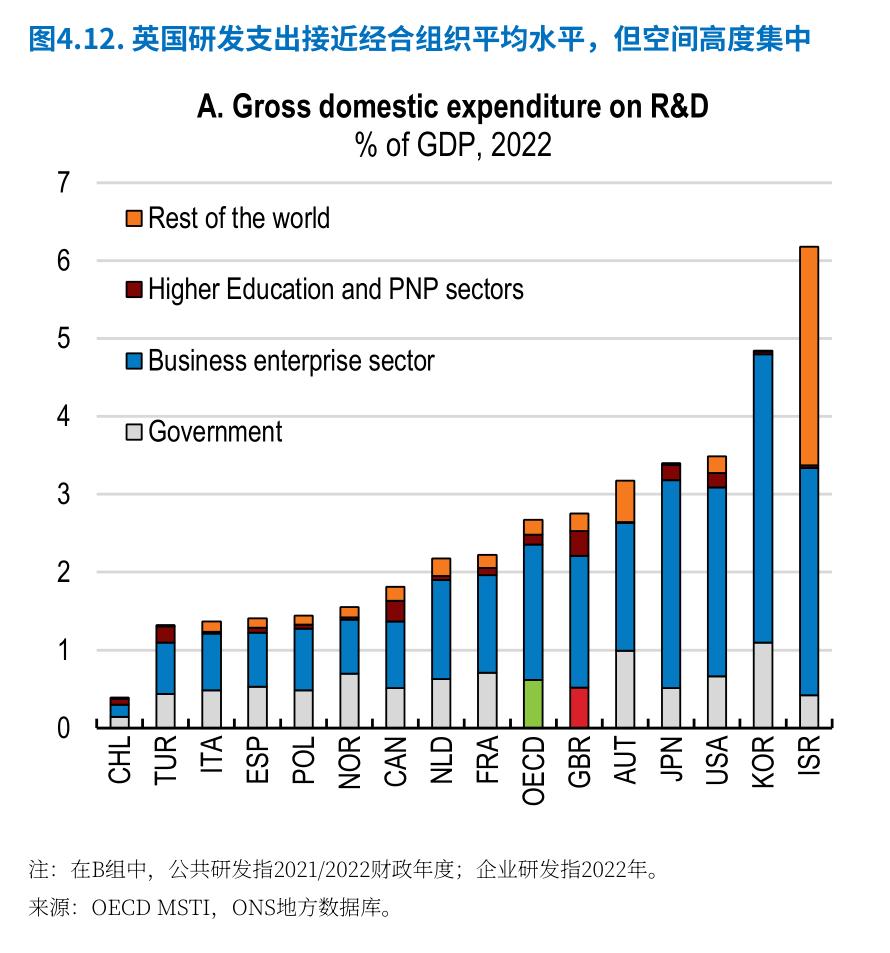 图4.12：.英国研发支出接近经合组织平均水平，但空间高度集中