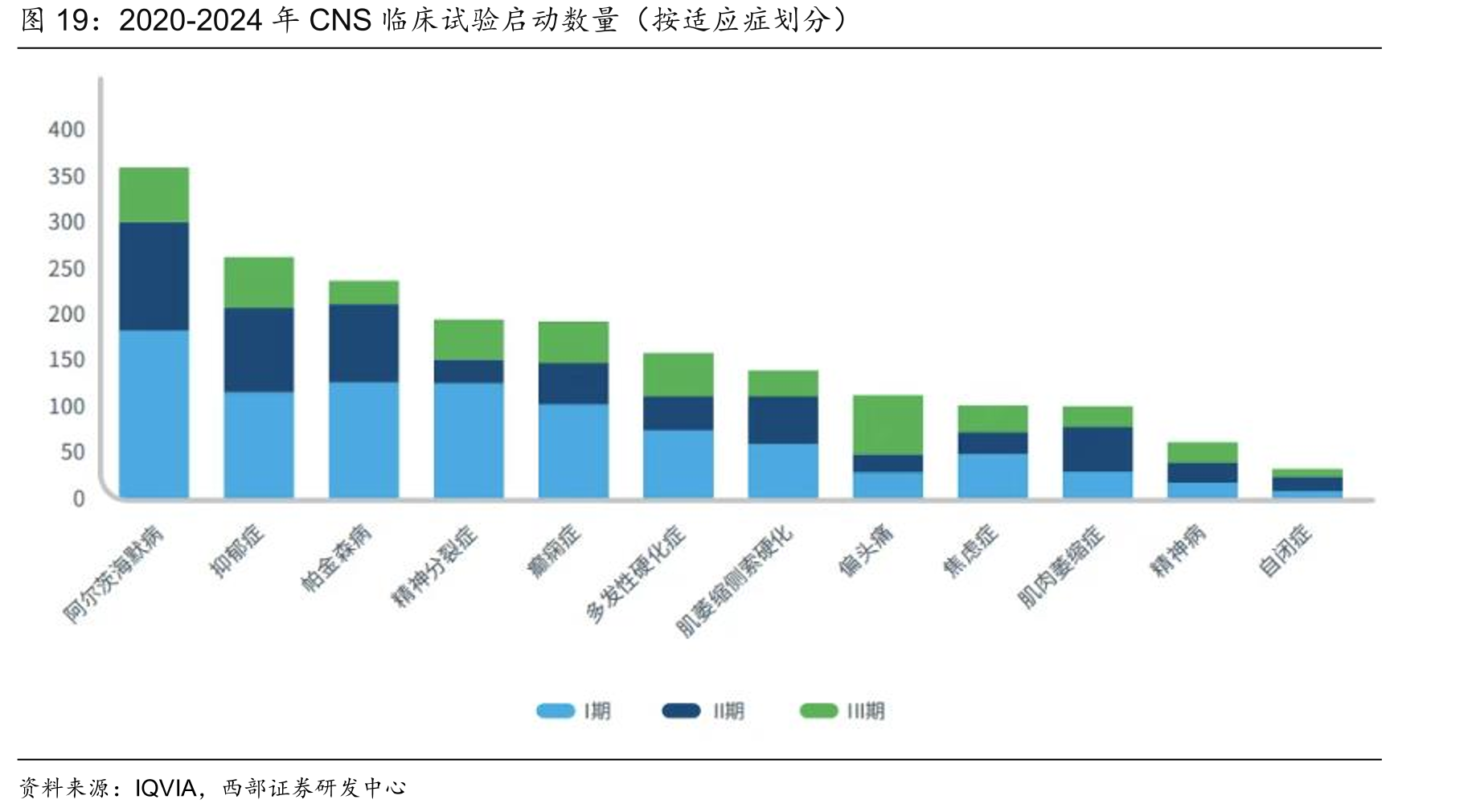 2020-2024年CNS临床试验启动数量（按适应症划分）