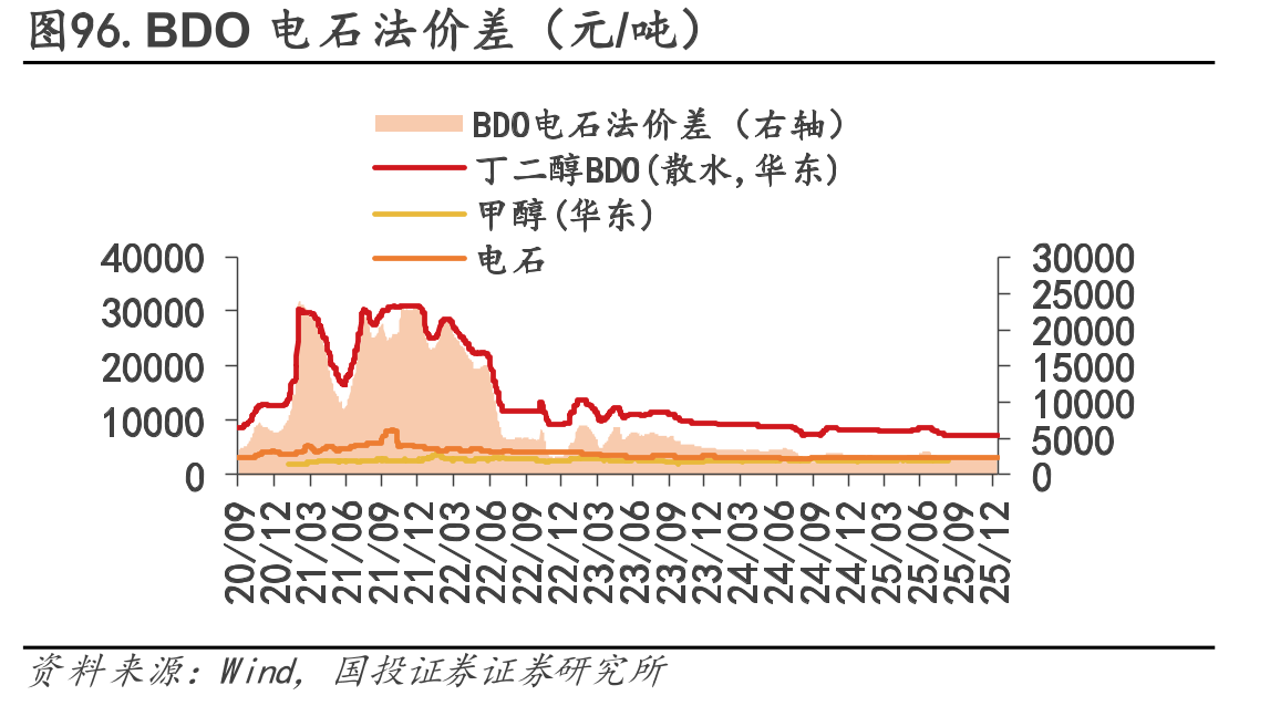 图96.BDO电石法价差（元/吨）