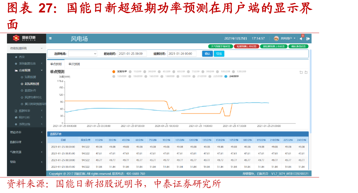 国能日新超短期功率预测在用户端的显示界