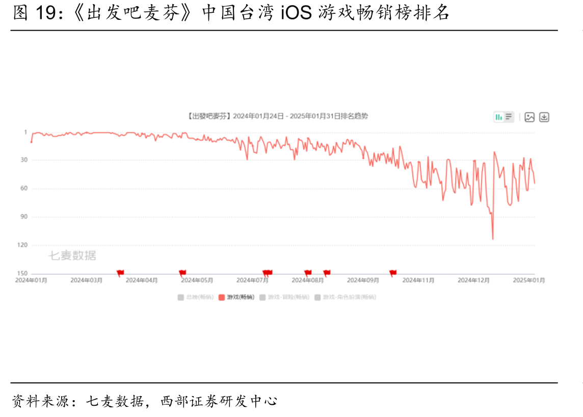 《出发吧麦芬》中国台湾iOS游戏畅销榜排名