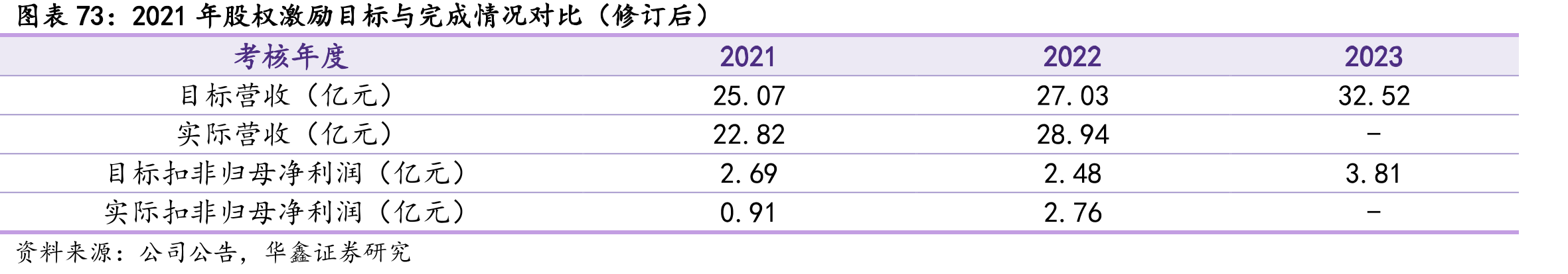 2017-2022年电商渠道营收占比从6.56%提升至_第5页