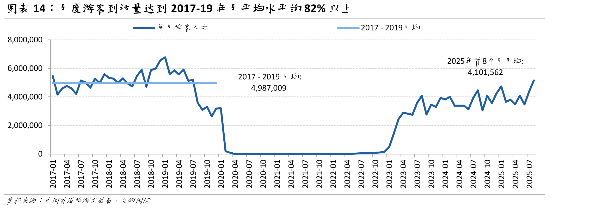 月度游客到访量达到2017-19年月平均水平的82%以上