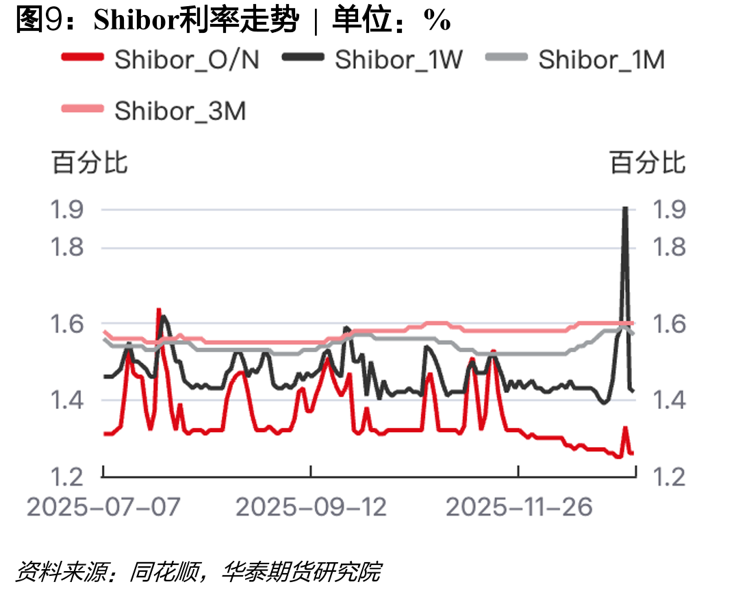 同业存单（AAA）到期收益率走势|单位：%_第5页