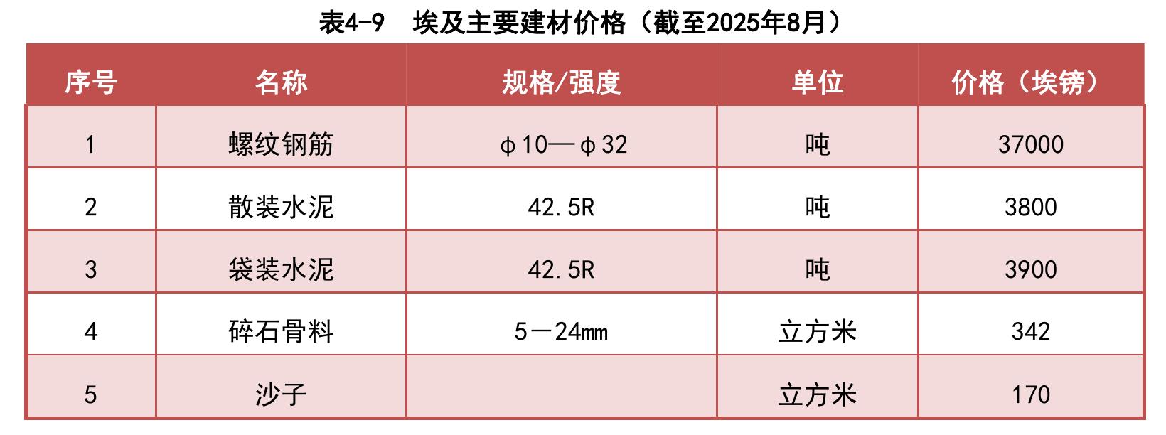 表4-9 埃及主要建材价格（截至2025年8月）