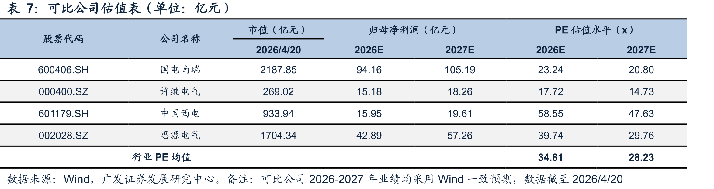 2020-25年国网总部输变电项目组合电器中标金额（单位：亿元，%）_第2页