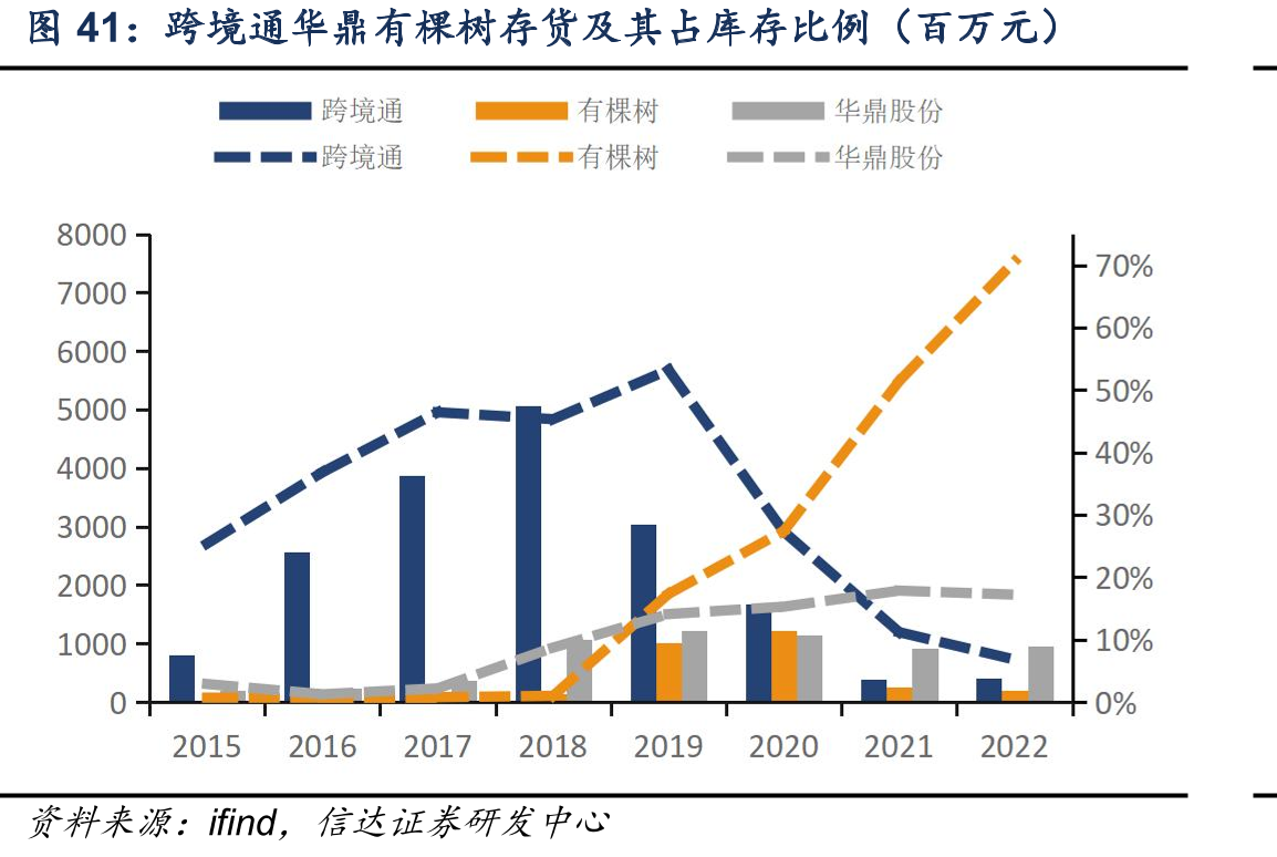 跨境通华鼎有棵树存货及其占库存比例（百万元）