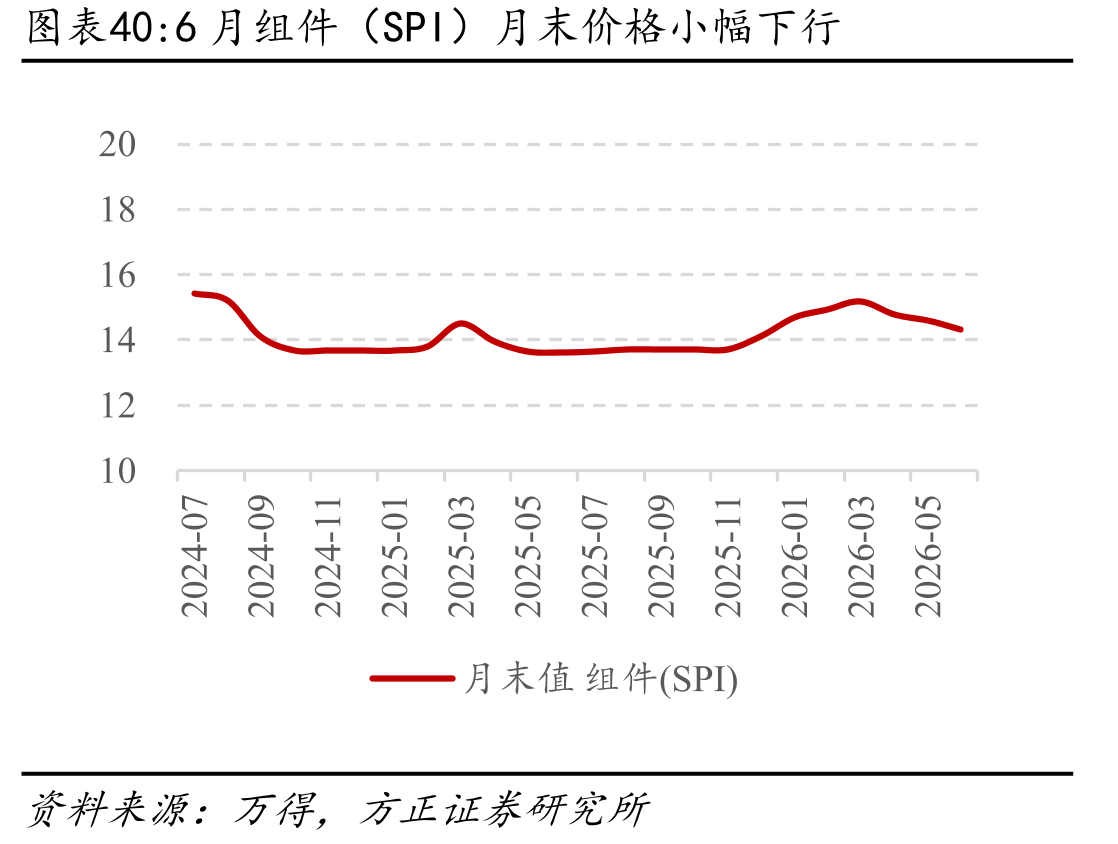6月组件（SPI）月末价格小幅下行