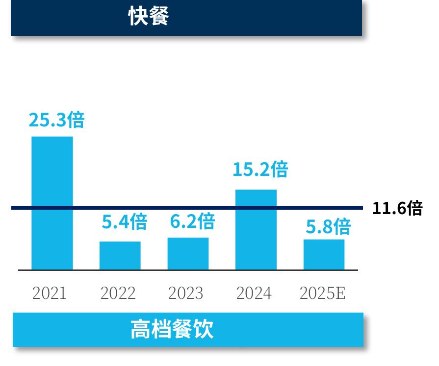 美国餐厅销售增长超过客流量下降_第3页