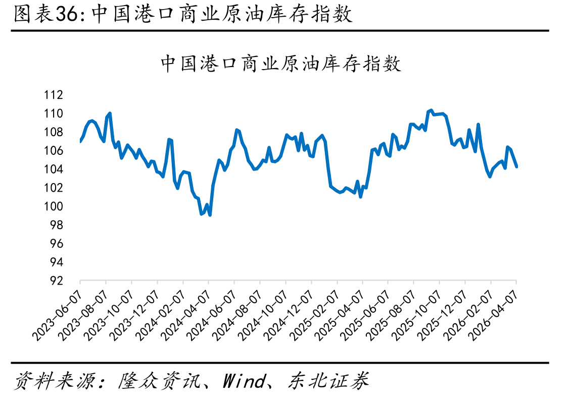 中国港口商业原油库存指数