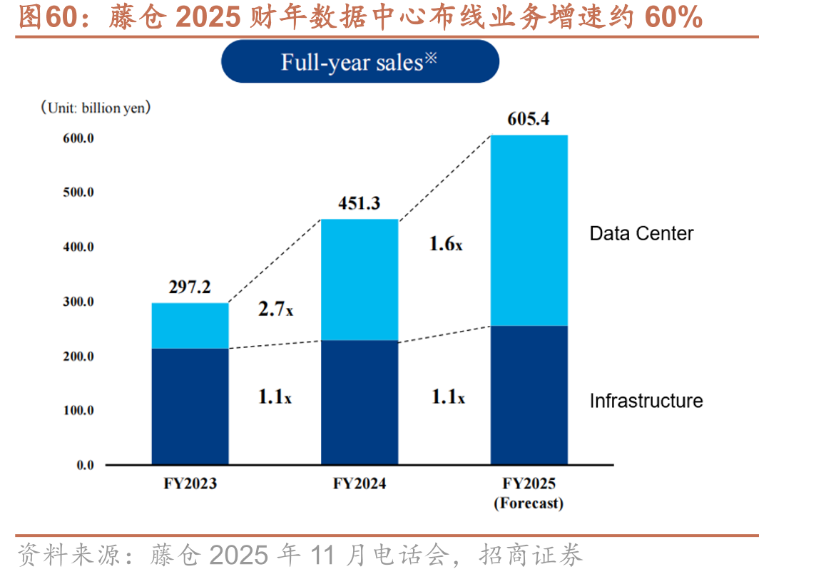 藤仓2025财年数据中心布线业务增速约60%