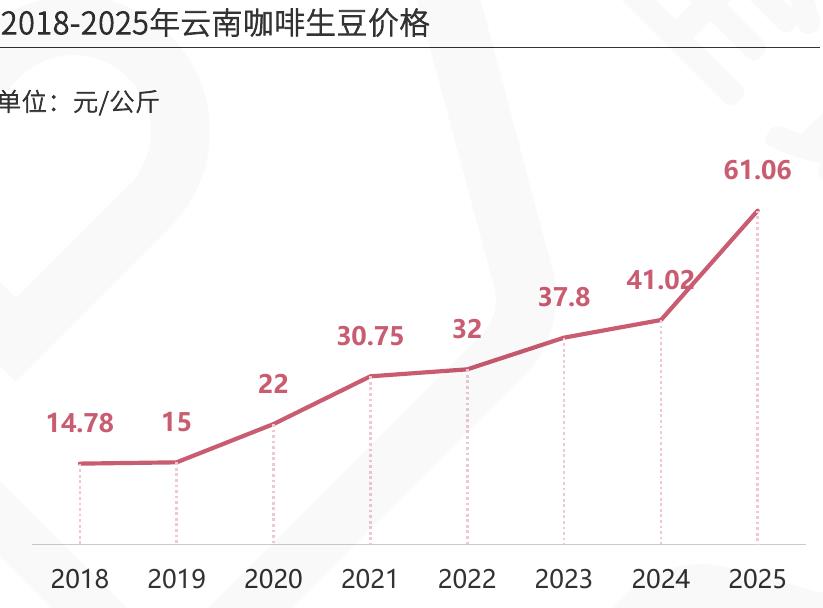 2018-2025年云南咖啡生豆价格