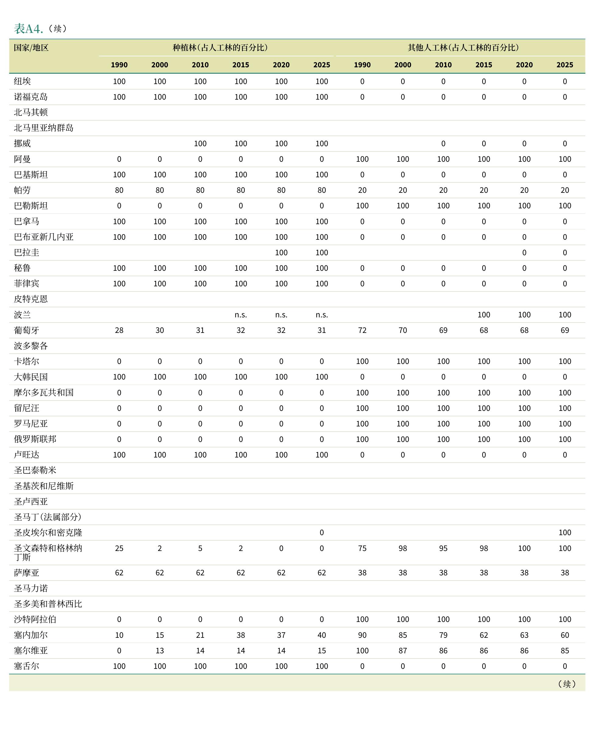 表66.2025年主要指定功能为生物多样性保护的森_第3页