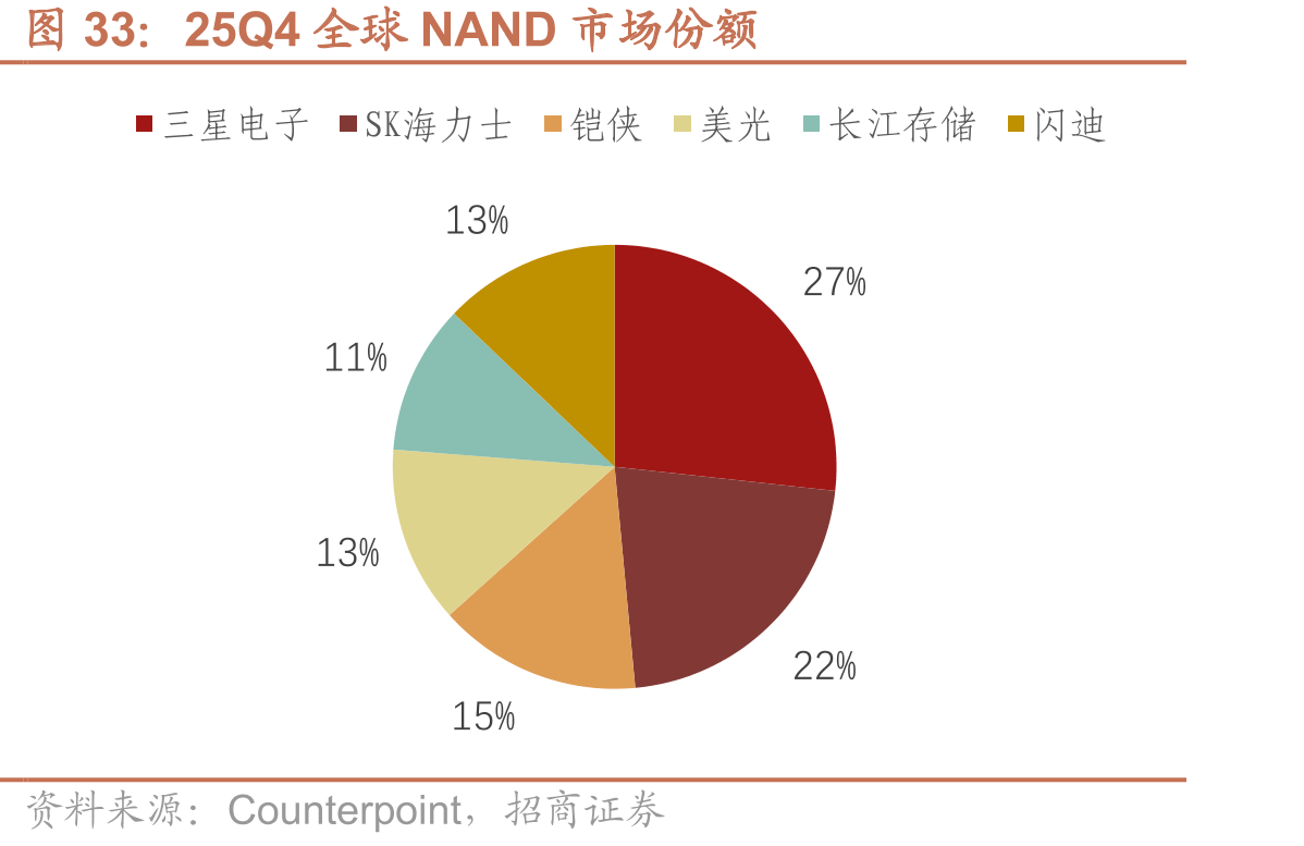25Q4全球NAND市场份额