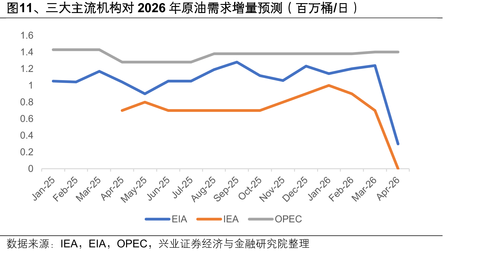 图11、三大主流机构对2026年原油需求增量预测（百万桶/日）