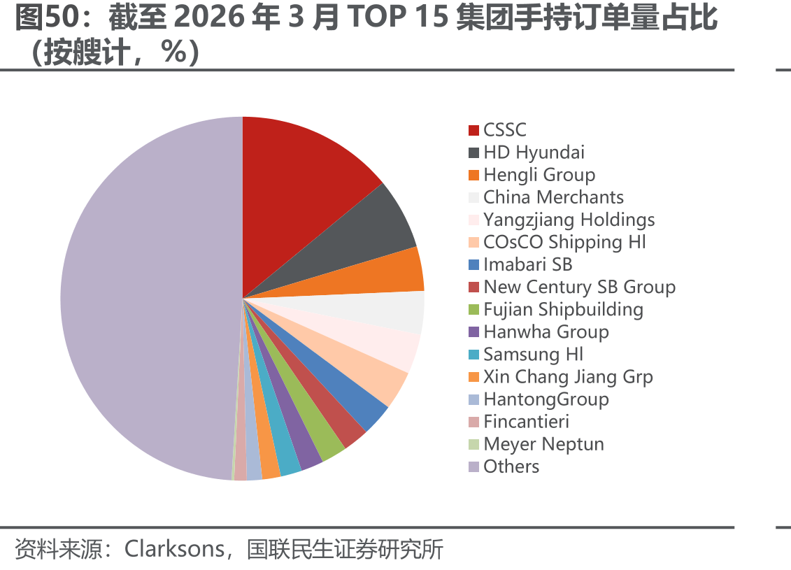截至2026年3月TOP15集团手持订单量占比