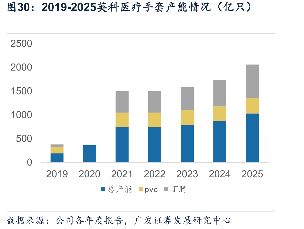 2019-2025英科医疗手套产能情况（亿只）