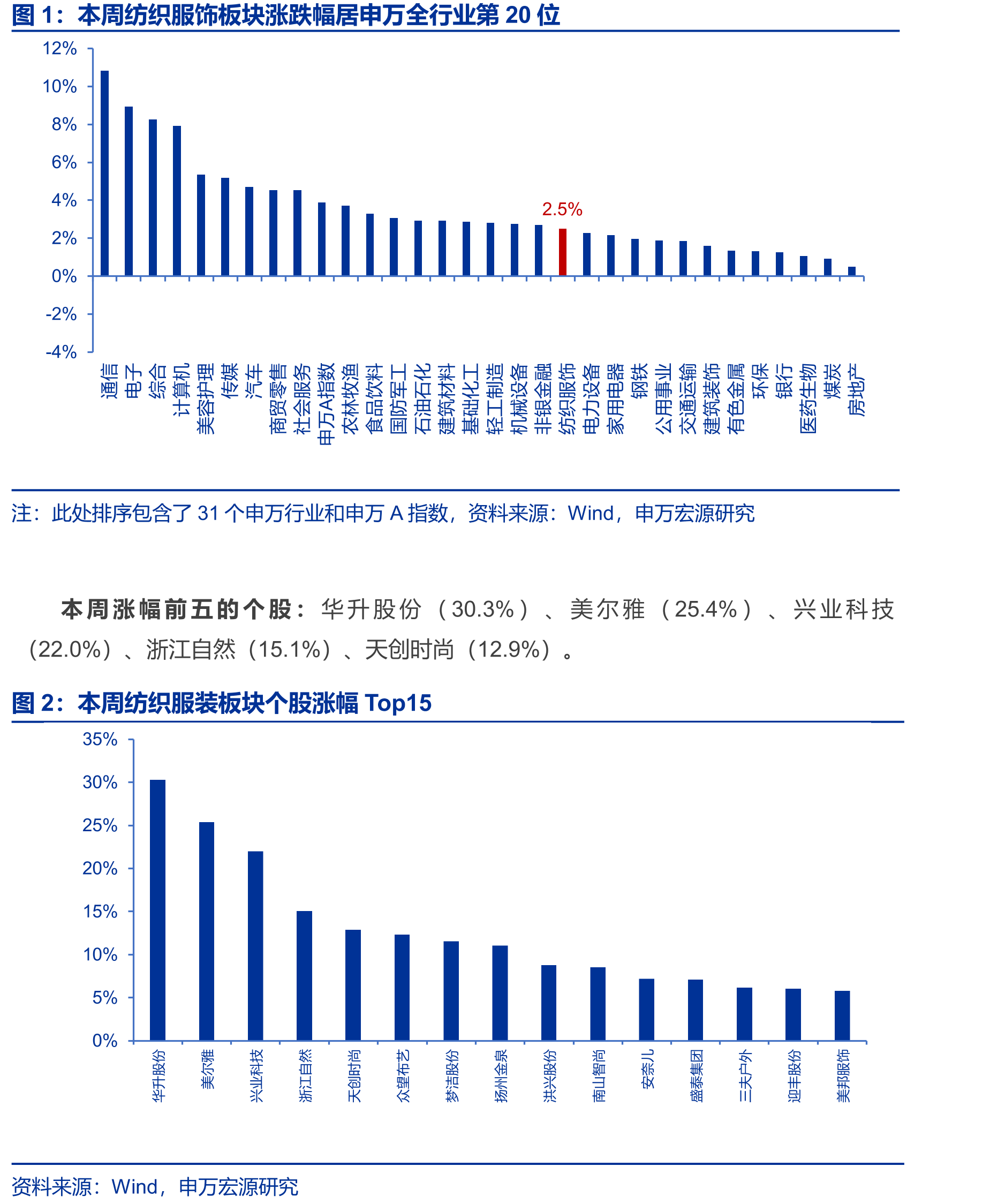 本周纺织服饰板块涨跌幅居申万全行业第20位