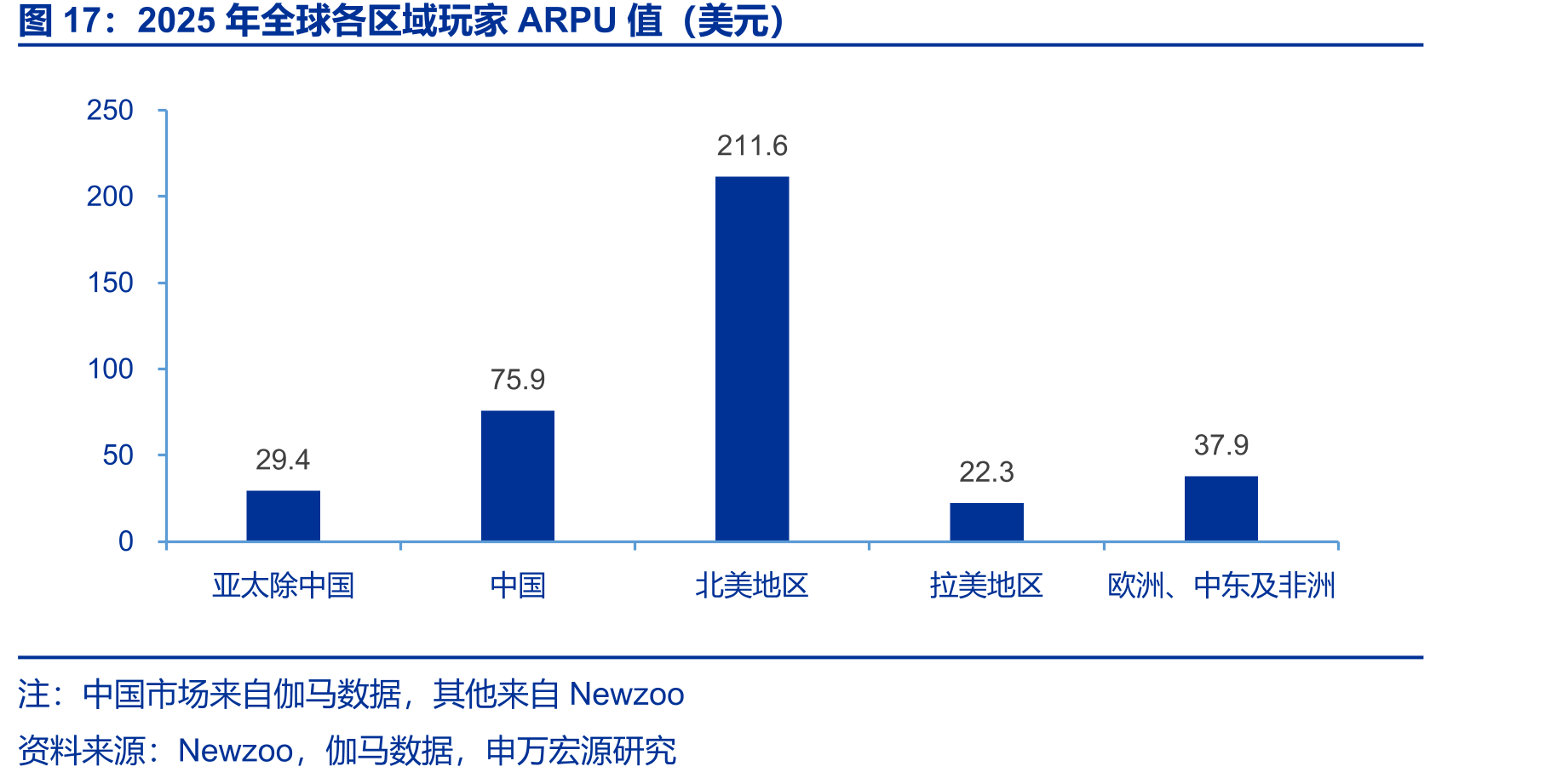 2025年全球各区域玩家ARPU值（美元）