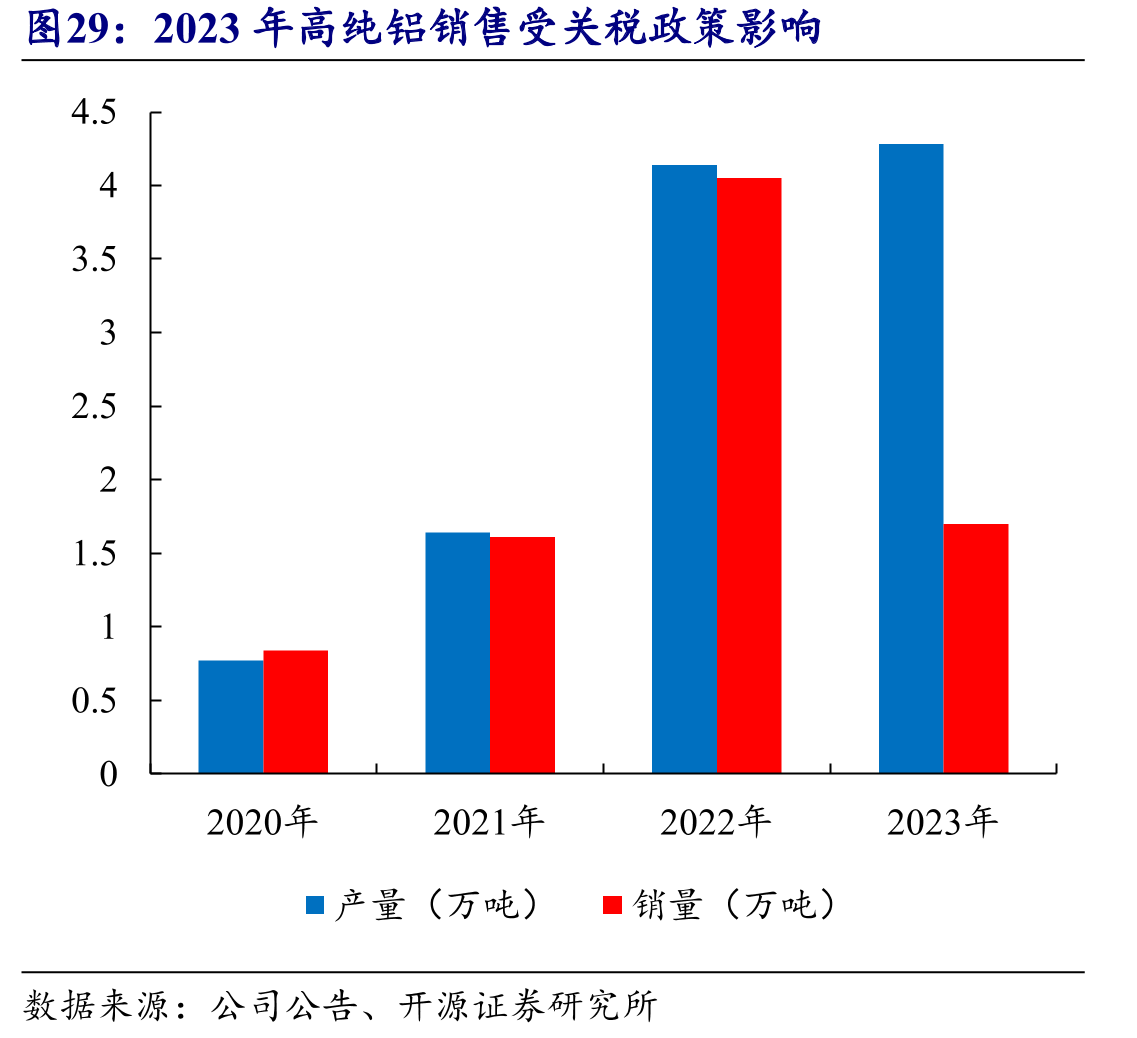 2023年高纯铝销售受关税政策影响