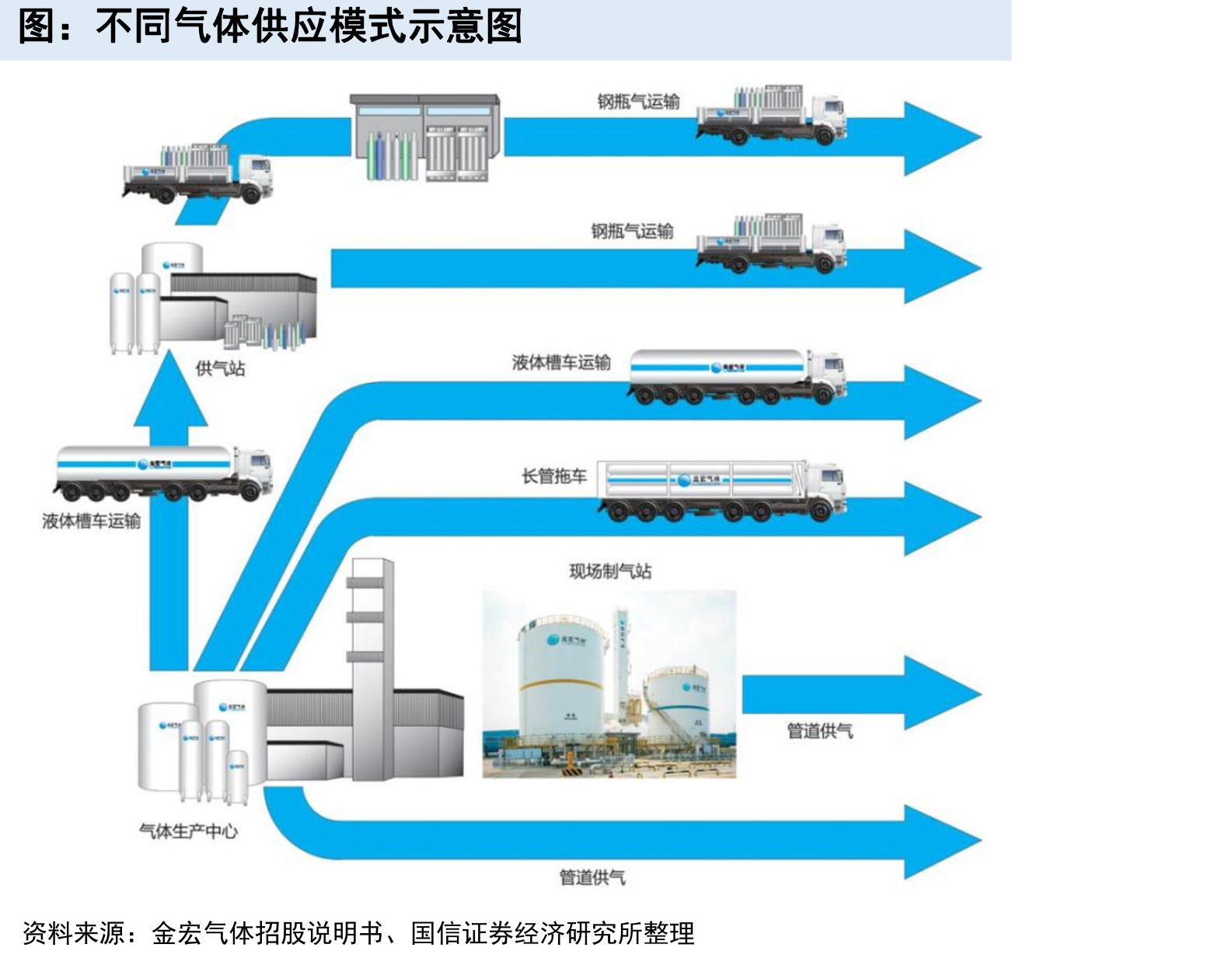 不同气体供应模式示意图