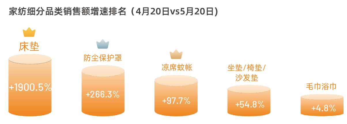 家纺细分品类销售额增速排名（20234月20日vs5月20日)