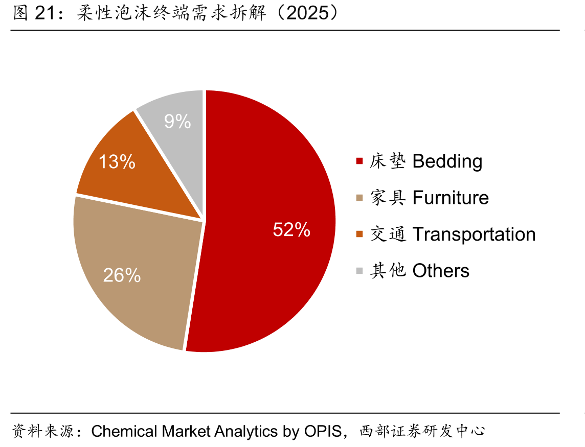 柔性泡沫终端需求拆解（2025）